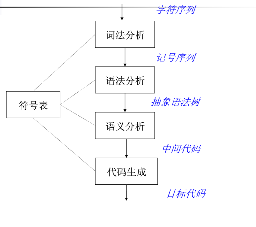 编译器结构